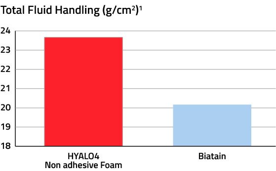 Hyalo4 Non Adhesive Foam vs Biatain